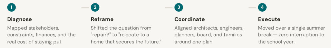 Affinity Design's human-centered approach to service design and UX architecture, summarized in 4 phases.